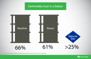 Commodity-cost-in-a-gallon
