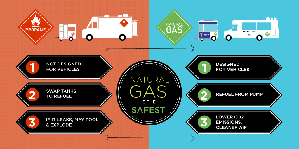 Natural Gas is the Safest