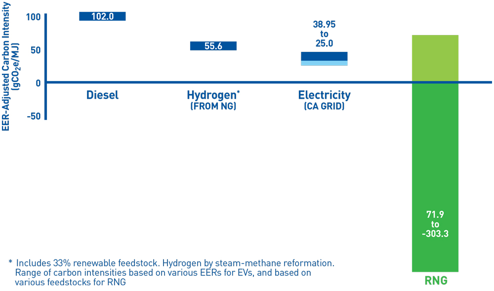 Diesel, Hydrogen, Electric, RNG, renewable energy, clean energy