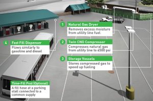 Components of a CNG Station