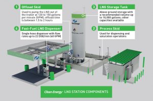 Main Components of an LNG Station